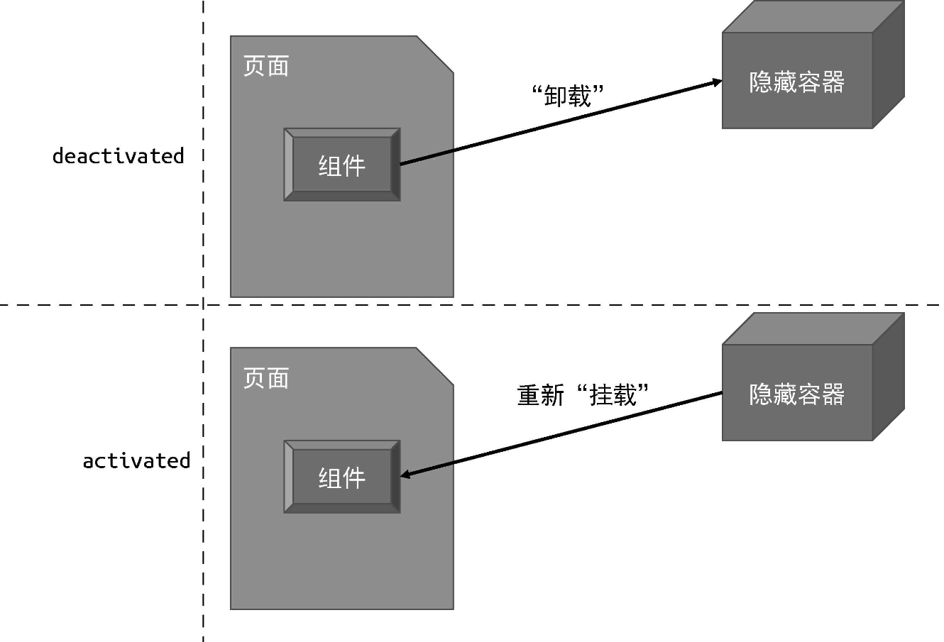 “卸载”和“挂载”一个被KeepAlive的组件的过程