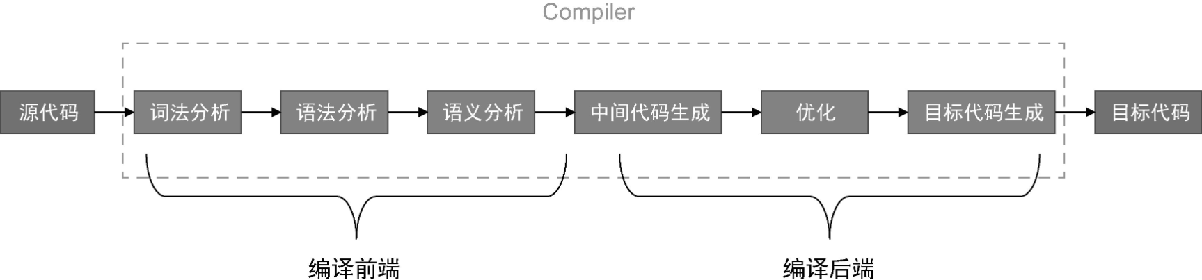 完整的编译过程
