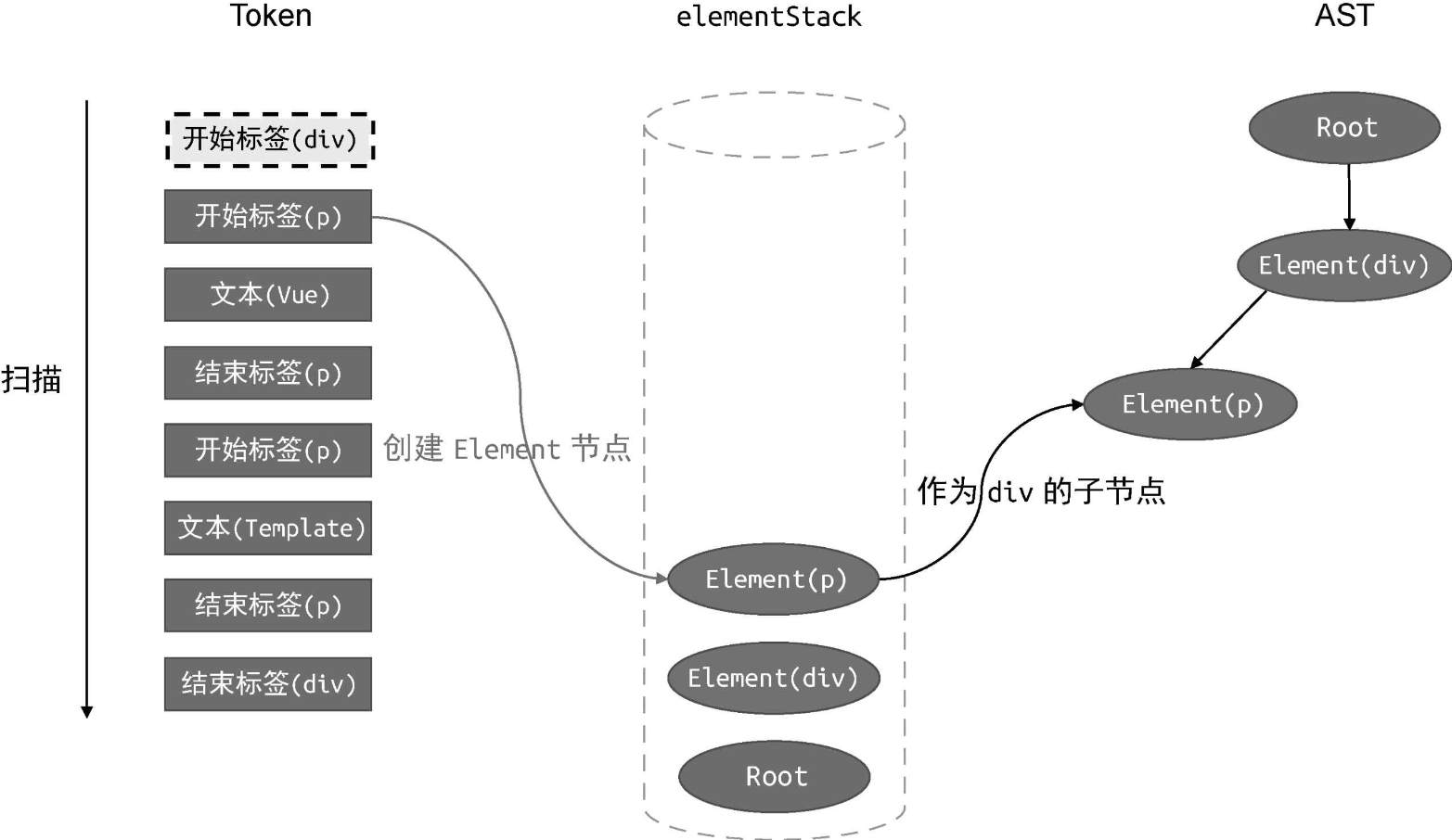 Token列表、父级元素栈和AST三者的当前状态