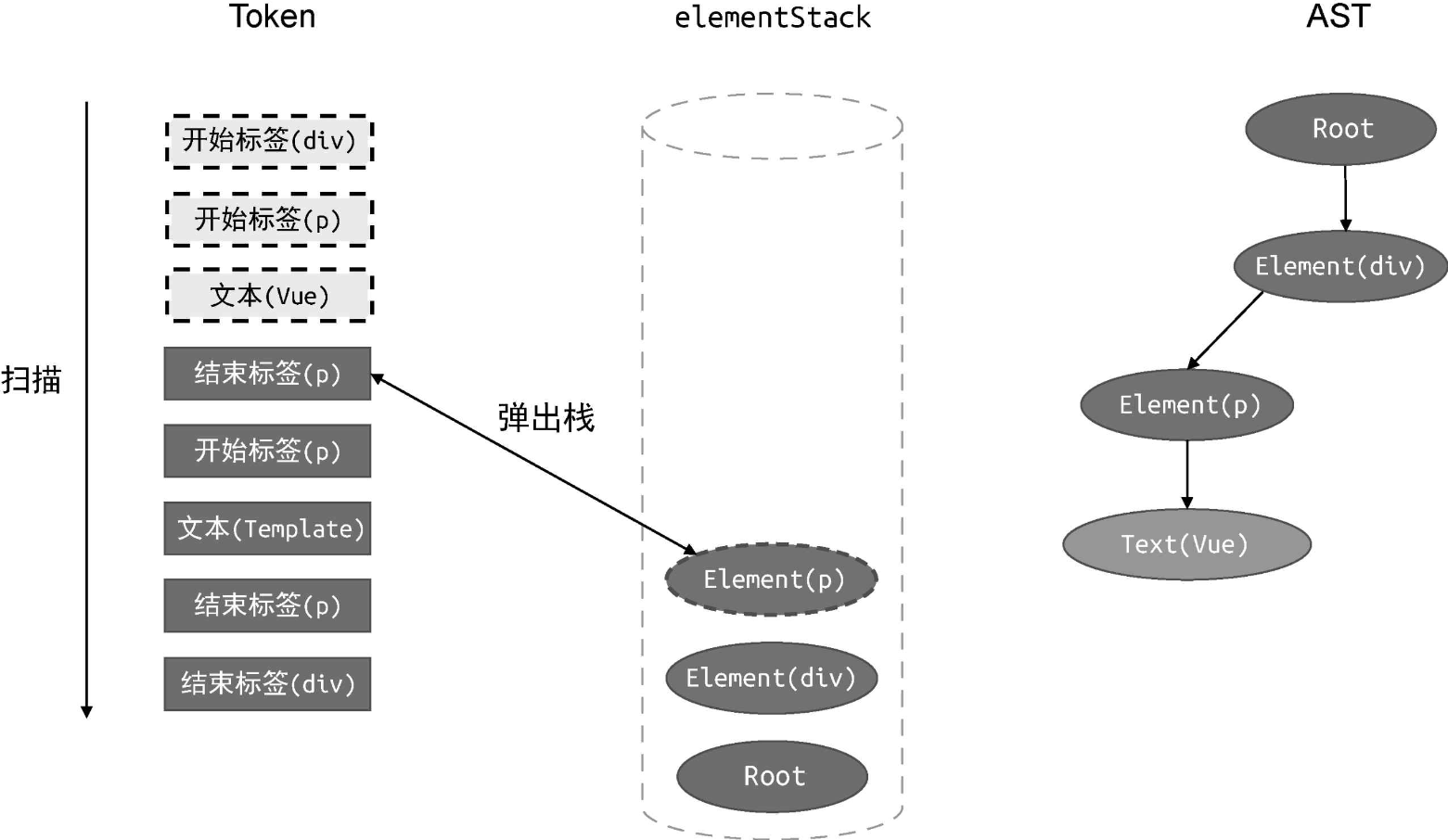 Token列表、父级元素栈和AST三者的当前状态