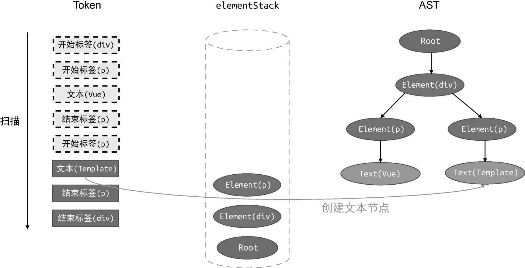 Token列表、父级元素栈和AST三者的当前状态