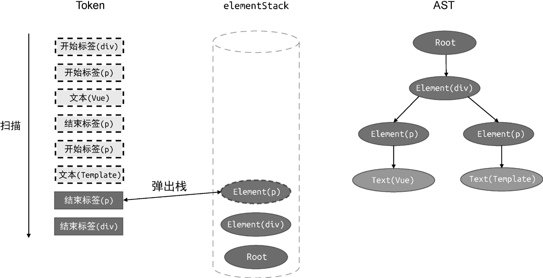 Token列表、父级元素栈和AST三者的当前状态