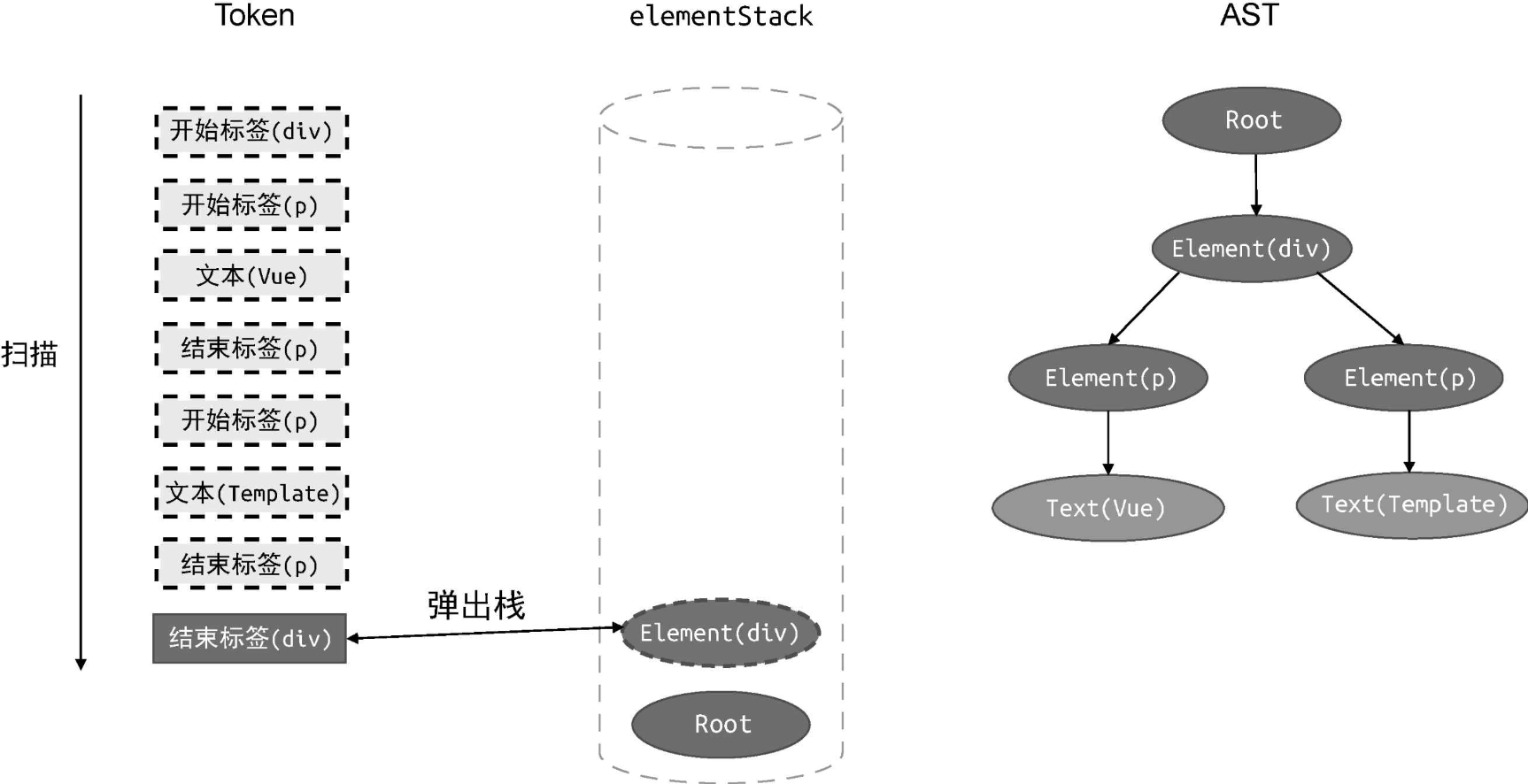 Token列表、父级元素栈和AST三者的当前状态