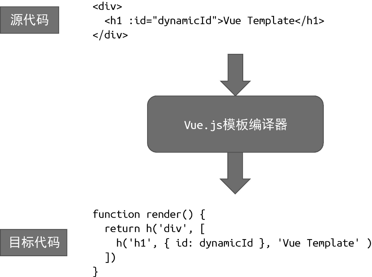 Vue.js模板编译器的目标代码是JavaScript代码