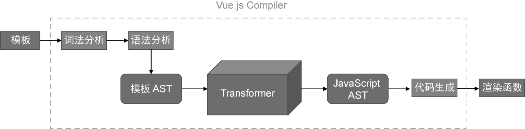 Vue.js模板编译器的工作流程