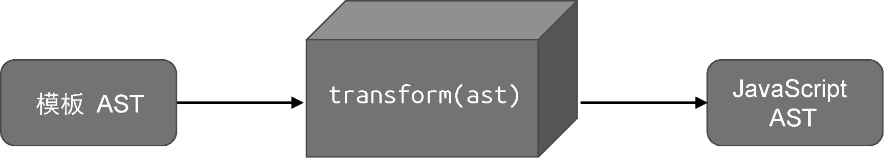 transform 函数的作用
