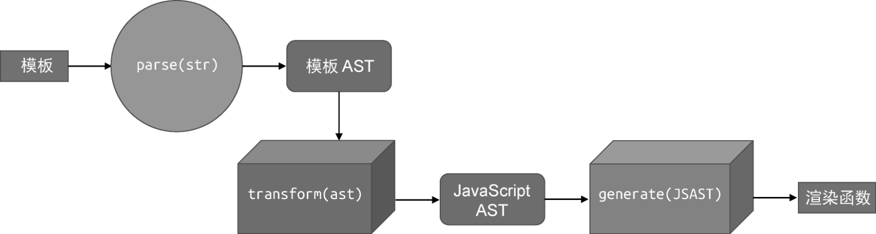将Vue.js模板编译为渲染函数的完整流程