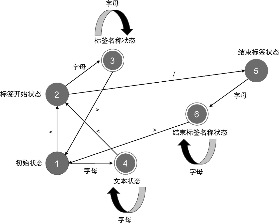 解析器的状态机图
