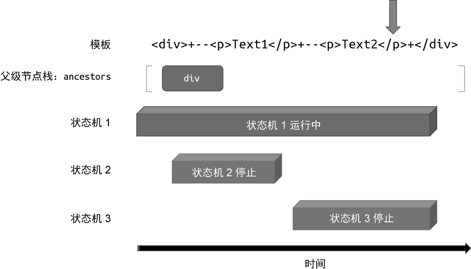 状态机3停止运行