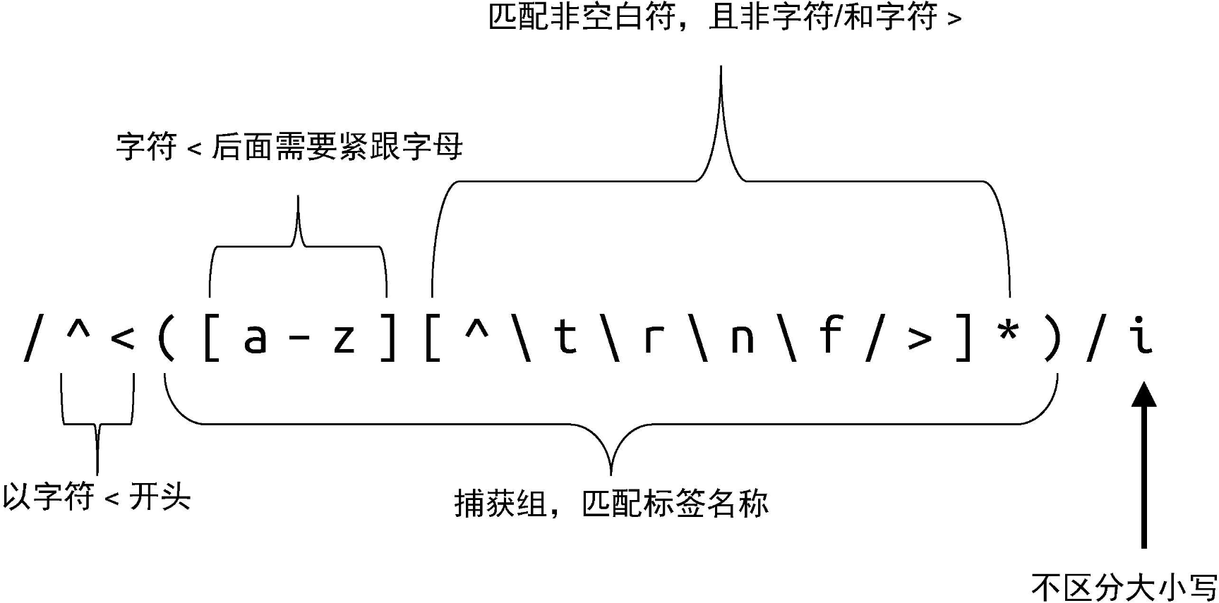 用于匹配开始标签和结束标签的正则