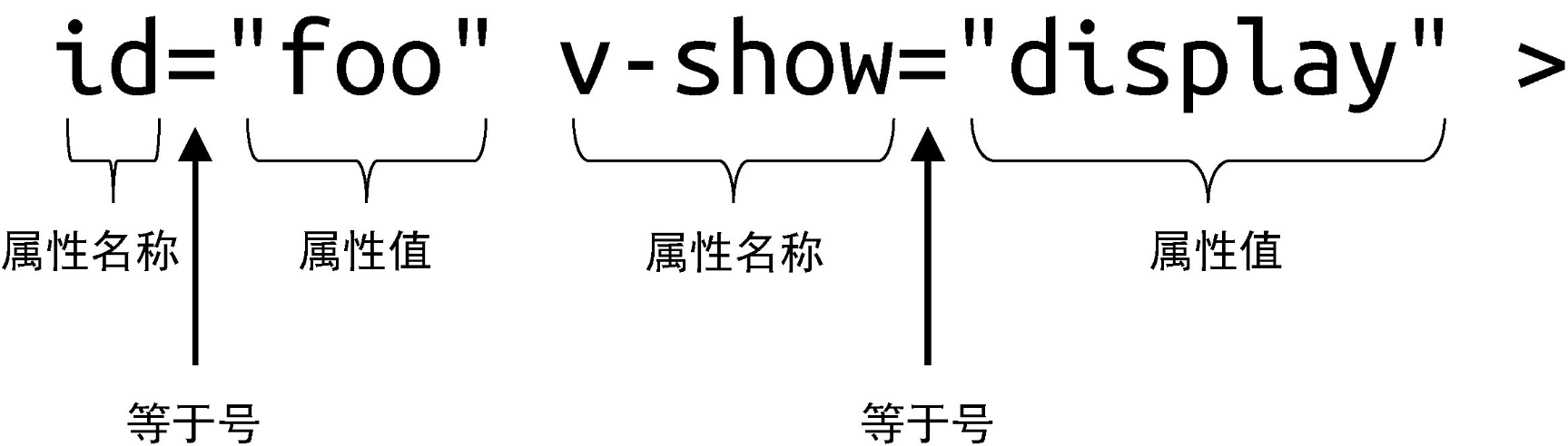 属性的格式