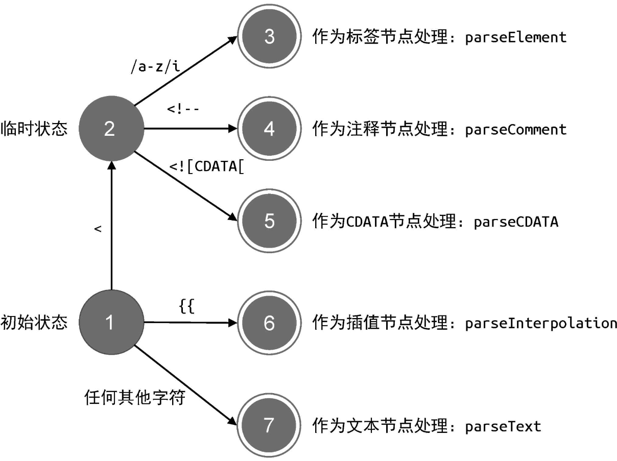 parseChildren函数在解析模板过程中的状态迁移过程