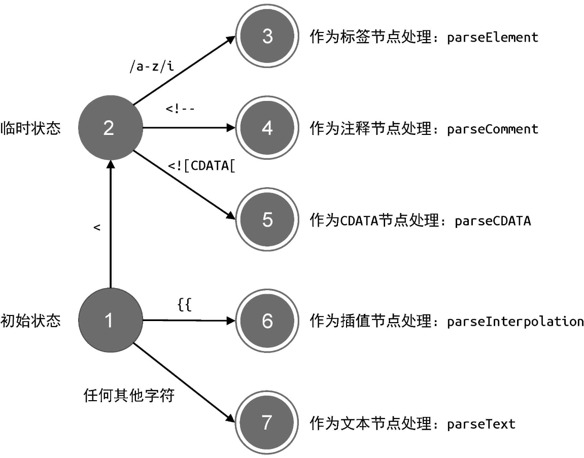 parseChildren函数在解析模板过程中的状态迁移过程