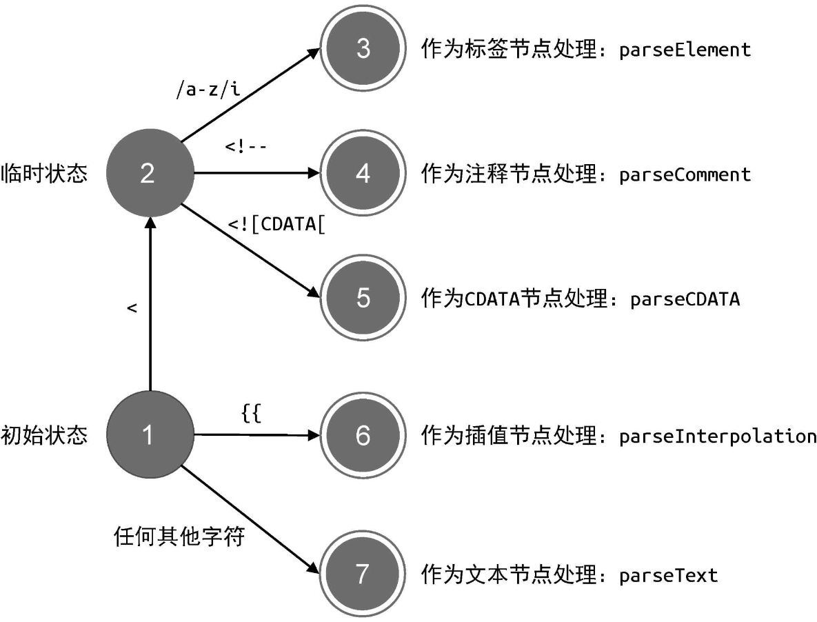 parseChildren函数在解析模板过程中的状态迁移过程