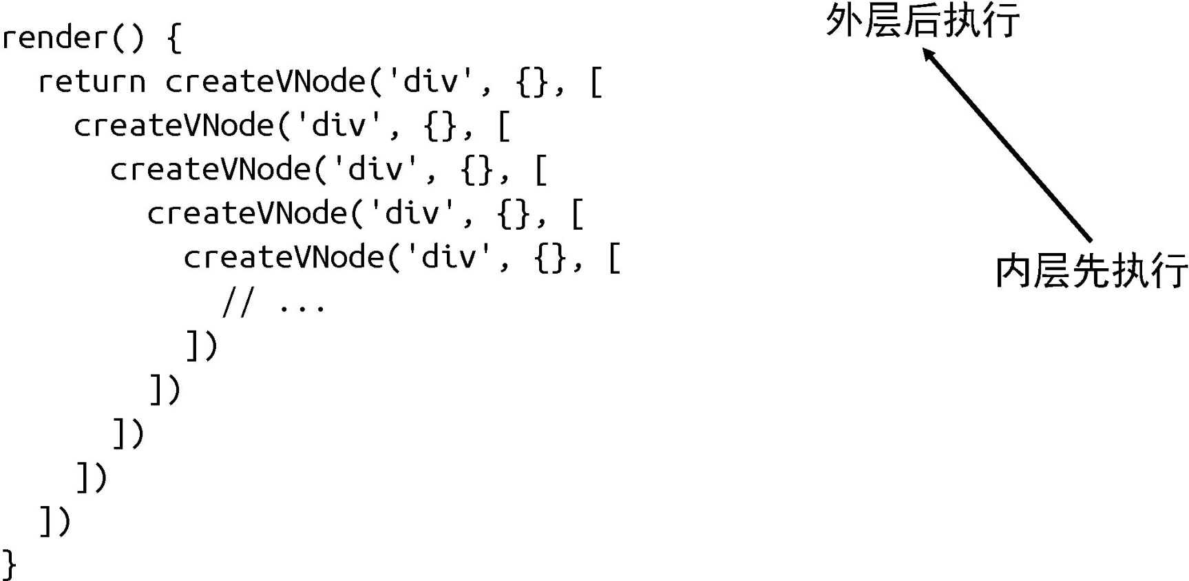 由内向外的执行方式