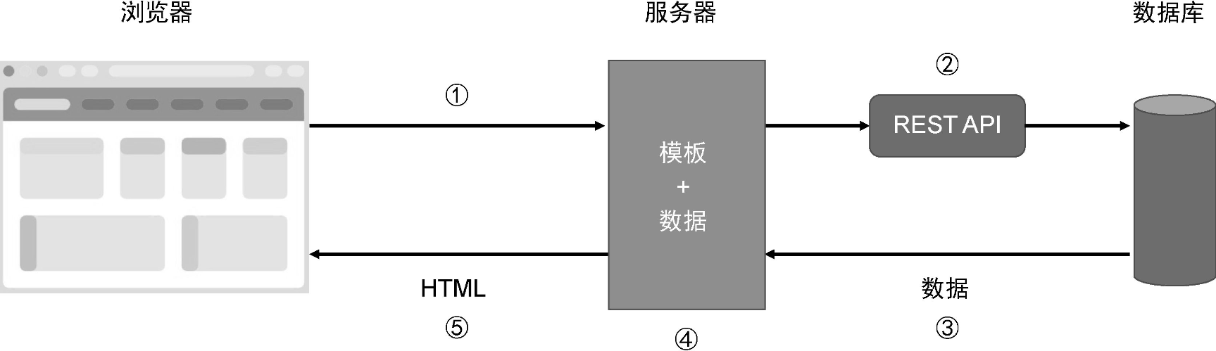 服务端渲染的工作流程