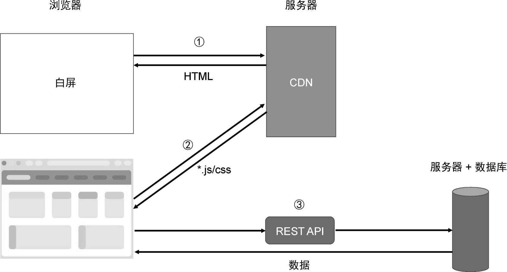 CSR的工作流程