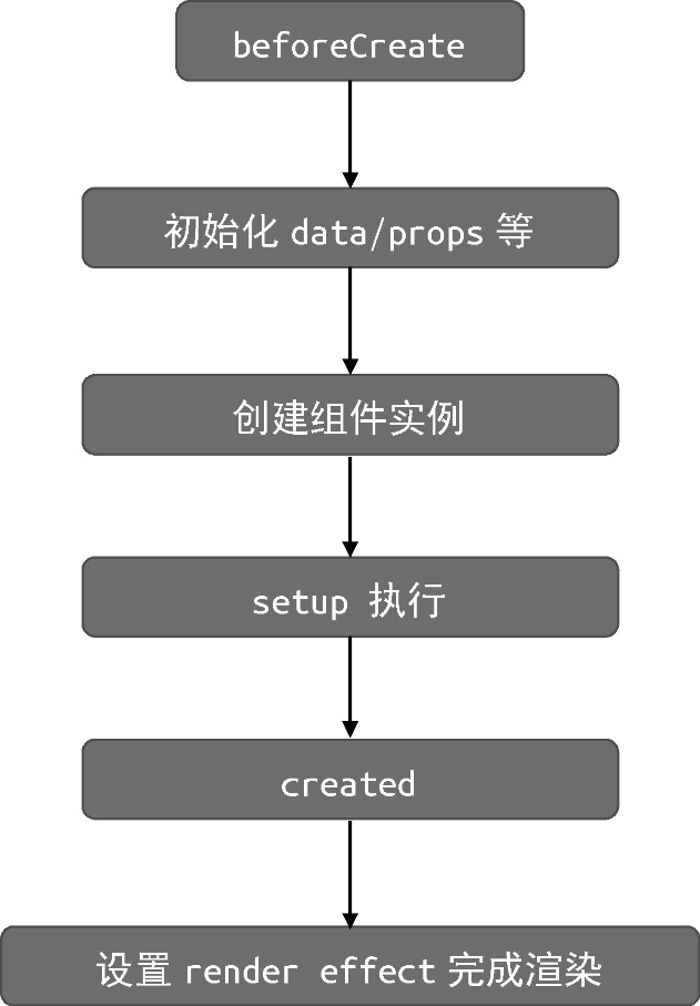 客户端渲染时，组件的初始化流程
