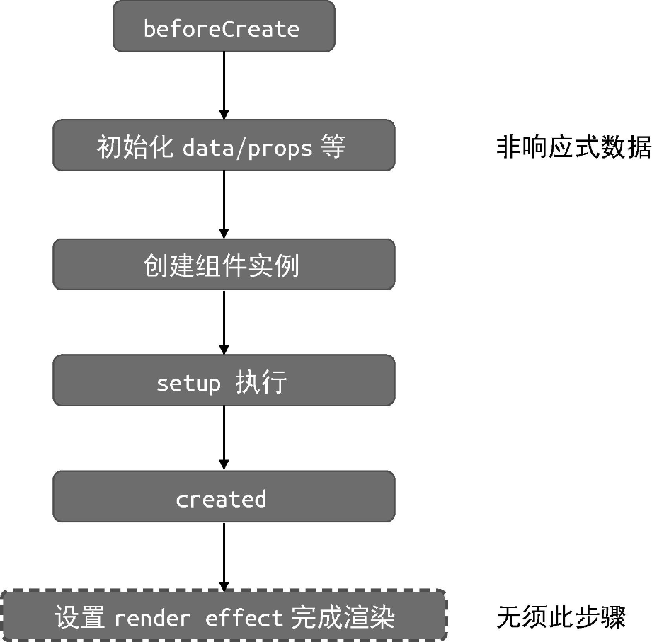 服务端渲染时，组件的初始化流程