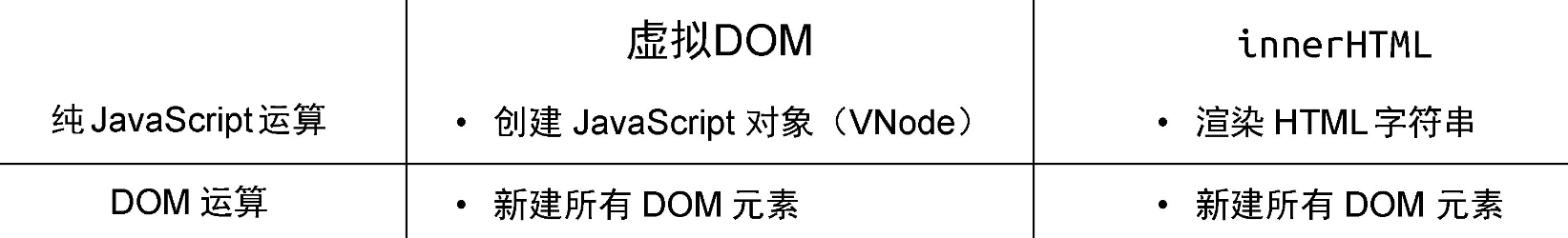 对比innerHTML和虚拟DOM在创建页面时的性能