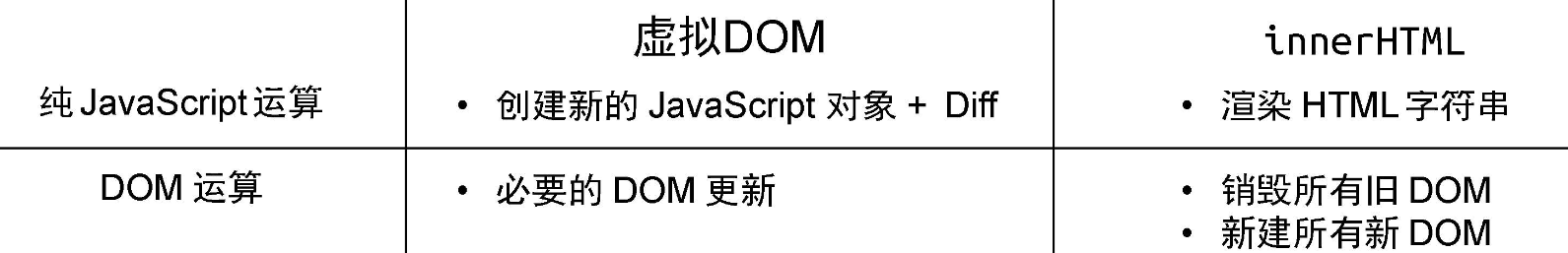 对比虚拟DOM和innerHTML在更新页面时的性能