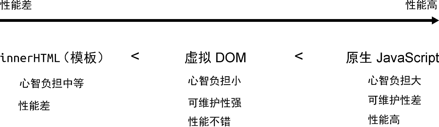 在更新页面时的性能2