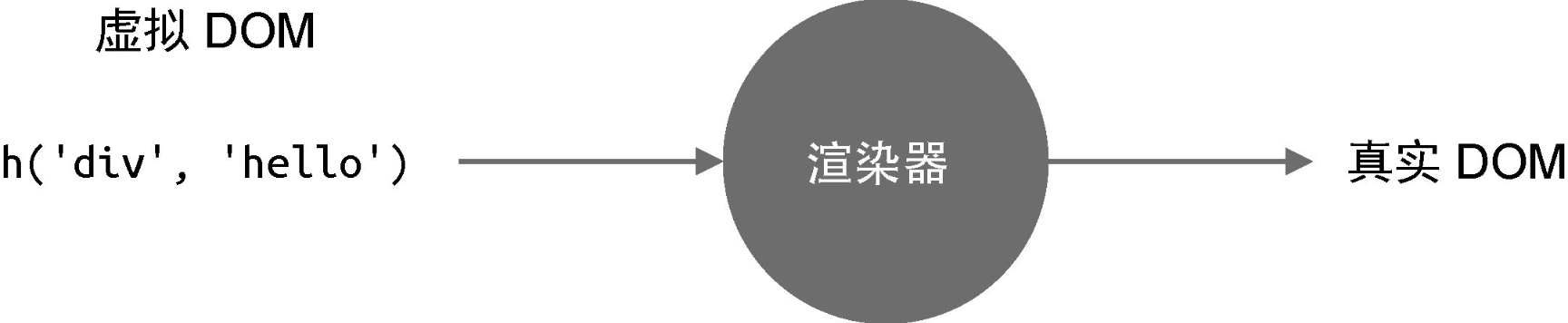 渲染器核心原理
