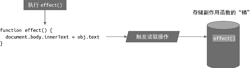 存储到一个桶里