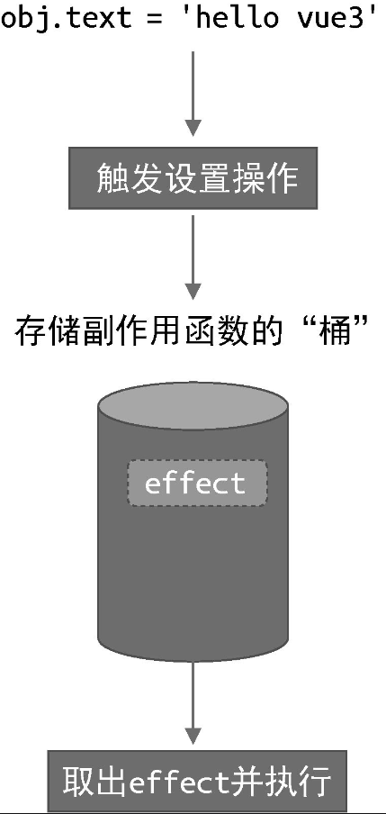 从桶里取出并执行