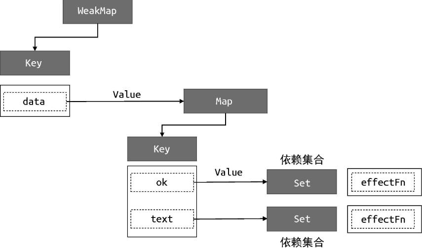 effectFn与响应式数据之间建立的联系
