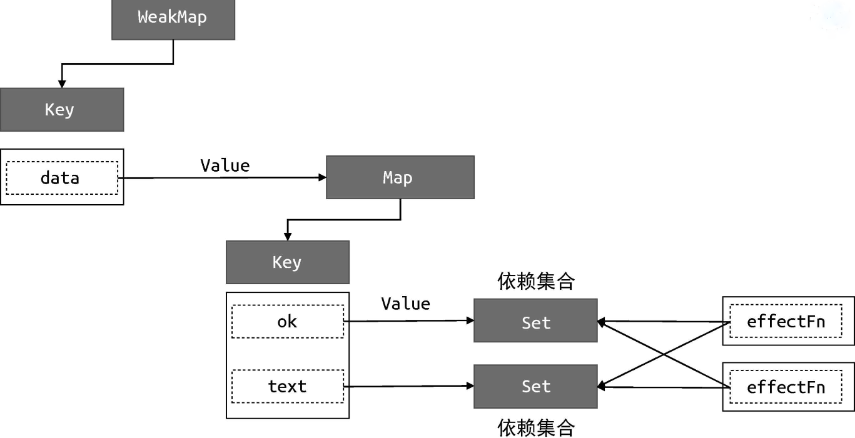 对依赖集合的收集