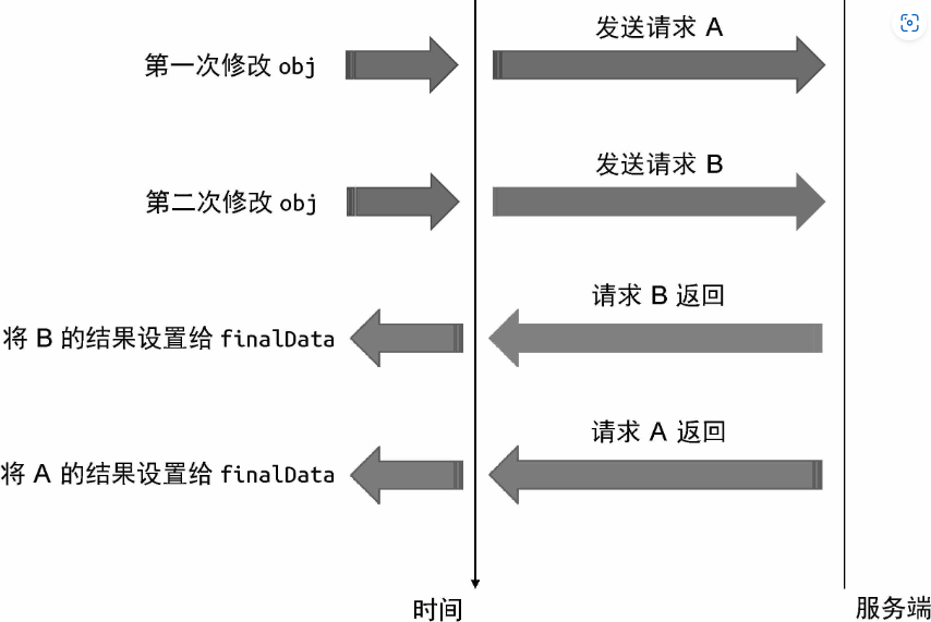 请求结果
