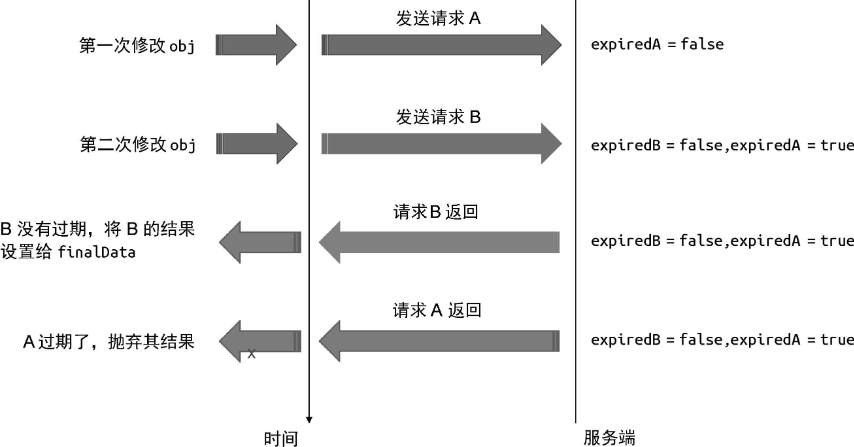 避免