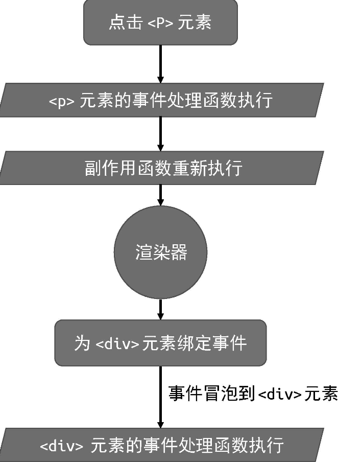 更新操作发生在事件冒泡之前