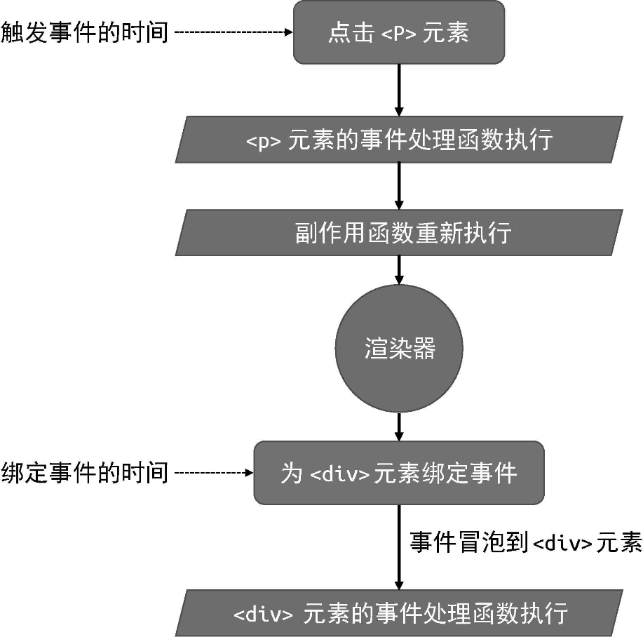 事件触发的时间要早于事件处理函数被绑定的时间