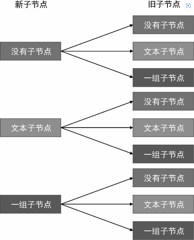 更新子节点时全部九种可能