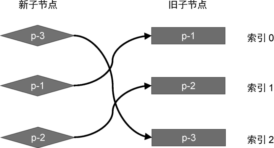 新旧两组子节点及索引
