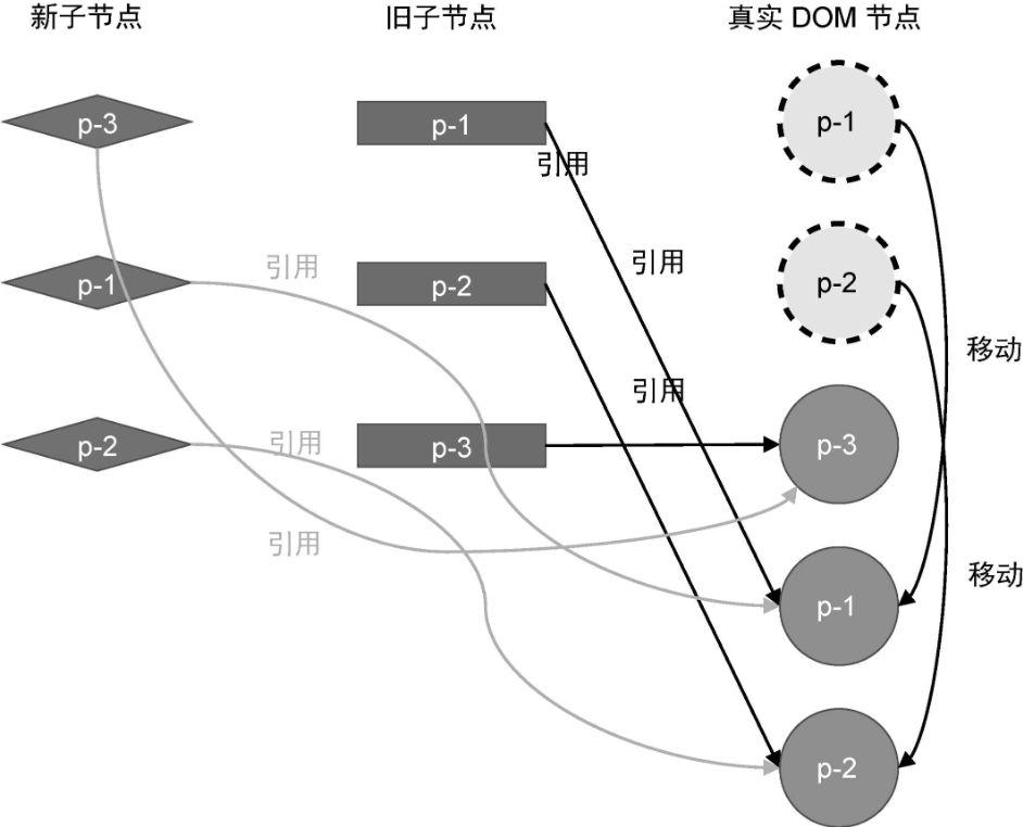 3移动后的结果