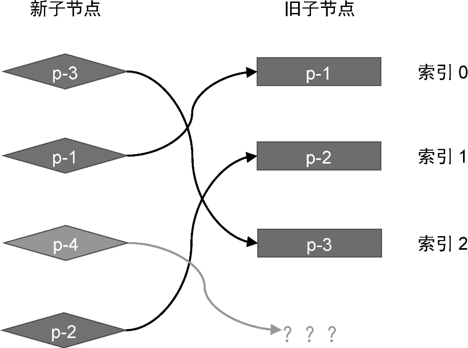 添加新元素