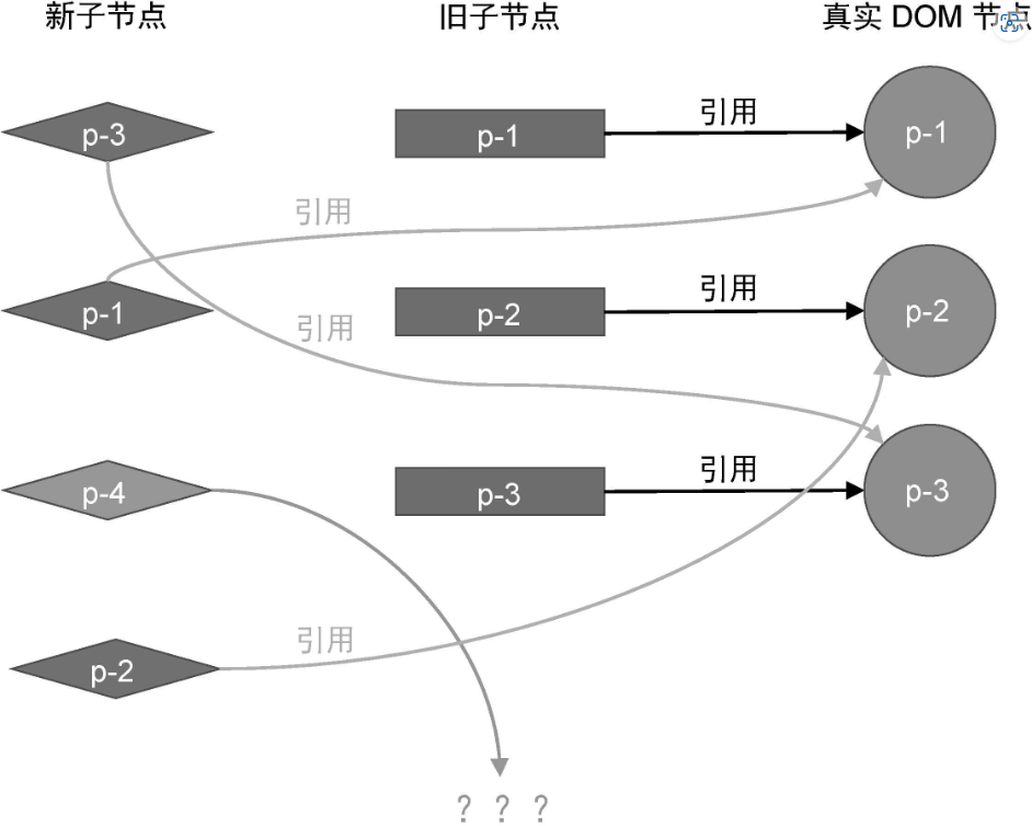 两组子节点与真实DOM元素的当前状态