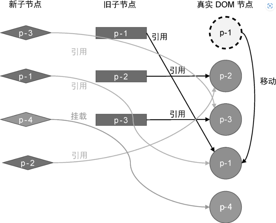 3真实DOM的状态