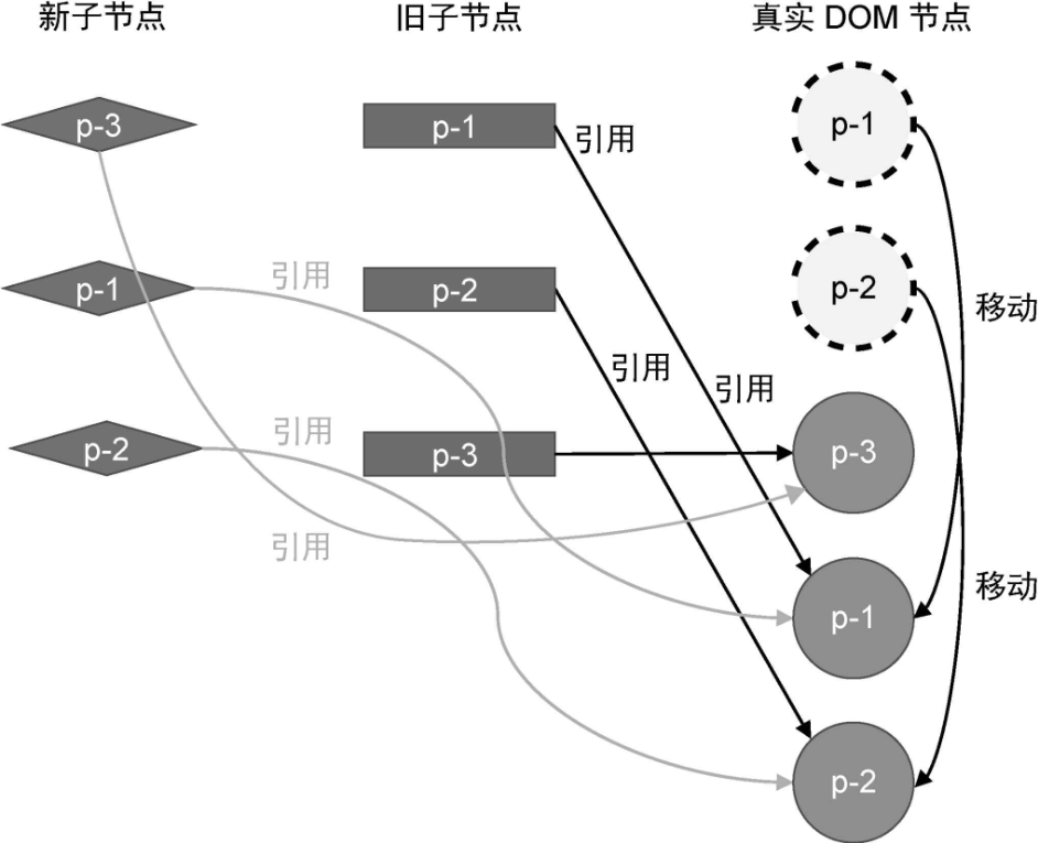 两次DOM移动操作完成更新