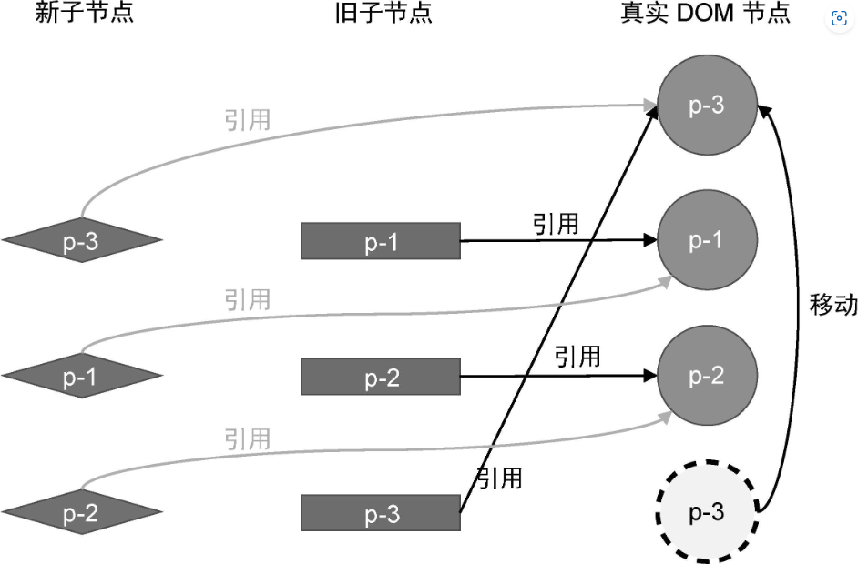 把真实DOM节点p-3移动到真实DOM节点p-1前面
