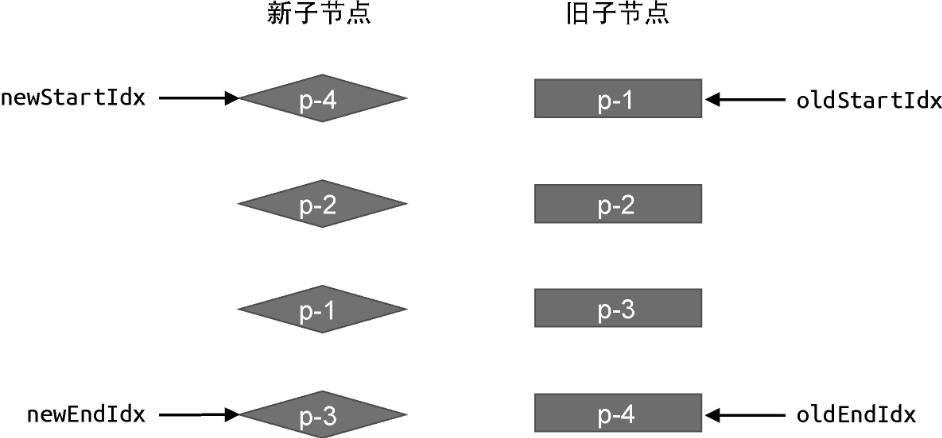 四个索引值分别指向新旧两组子节点的端点
