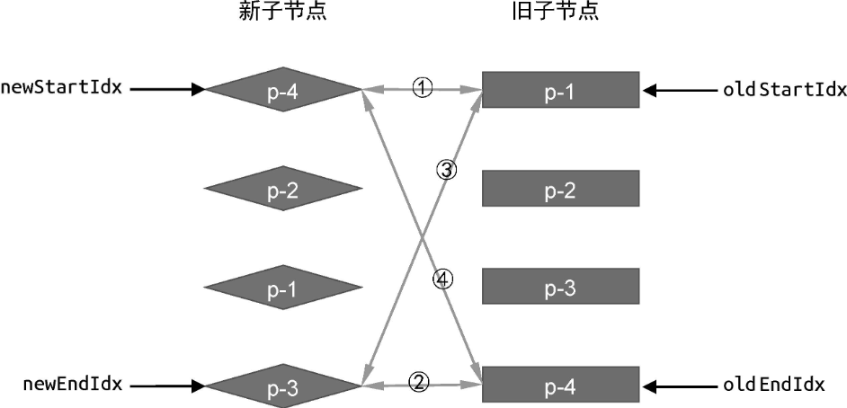 双端比较的方式