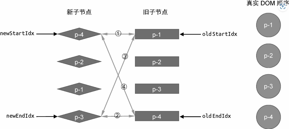 新旧两组子节点以及真实DOM节点的状态