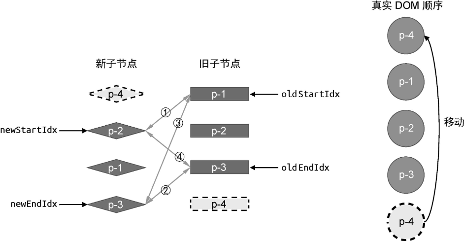 新旧两组子节点以及真实DOM节点的状态