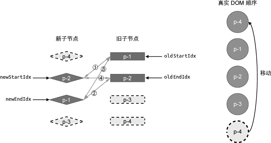 新旧两组子节点以及真实DOM节点的状态