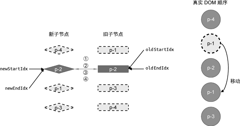 新旧两组子节点以及真实DOM节点的状态