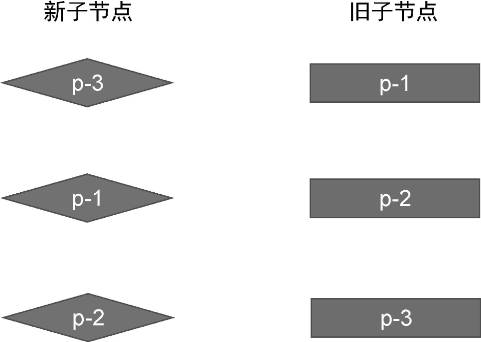 新旧两组子节点